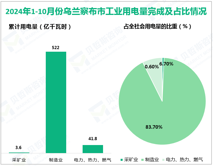 2024年1-10月份乌兰察布市工业用电量完成及占比情况