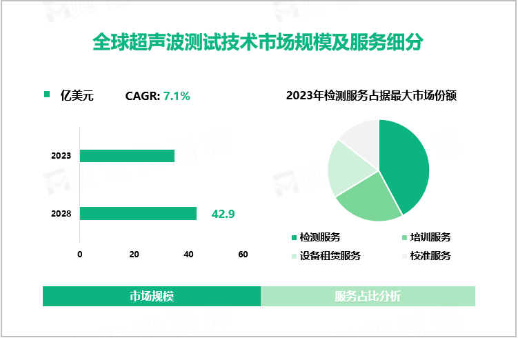 全球超声波测试技术市场规模及服务细分