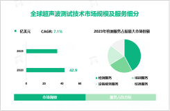 超声波检测行业发展前景分析：预计2028年全球市场规模将增至42.9亿美元

