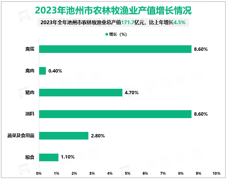 2023年池州市农林牧渔业产值增长情况