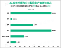 2023年池州市服务业增加值比上年增长6.8%