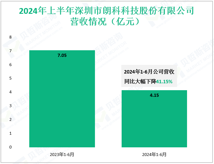 2024年上半年深圳市朗科科技股份有限公司营收情况（亿元）