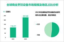 2023年全球商业烹饪设备市场规模为116.17亿美元，北美占比最大