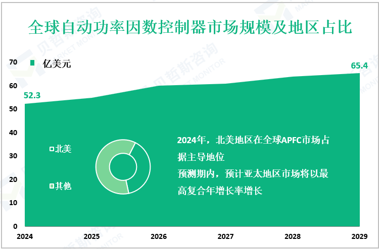 全球自动功率因数控制器市场规模及地区占比