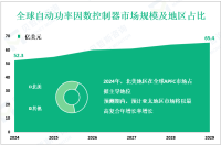 自动功率因数控制器（APFC）现状分析：2024年全球市场规模为52.3亿美元