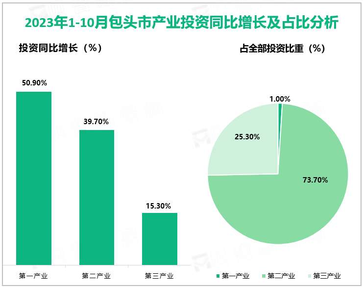 2023年1-10月包头市产业投资同比增长及占比分析