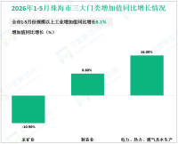 2026年1-5月珠海市规模以上工业增加值同比增长8.1%