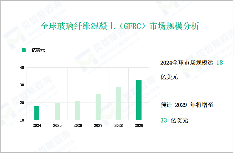 全球玻璃纤维混凝土（GFRC）市场规模分析