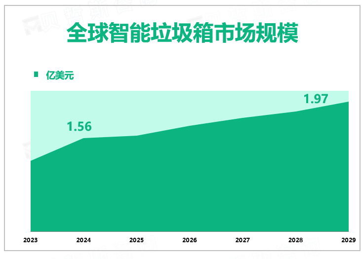 全球智能垃圾箱市场规模