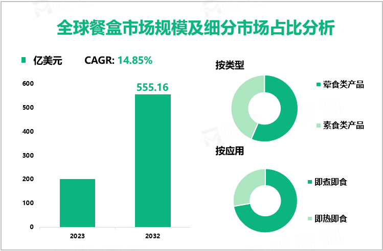 全球餐盒市场规模及细分市场占比分析