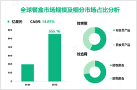 餐盒行业发展趋势分析：2032年全球市场规模将达到555.16亿美元
