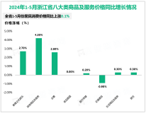 2024年5月份浙江省社会消费品零售总额2827亿元，同比增长5.7%