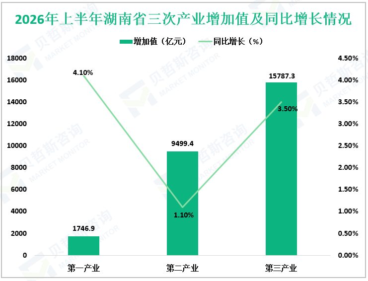 2026年上半年湖南省三次产业增加值及同比增长情况