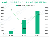 2026年上半年湖南省地区生产总值27033.6亿元，同比增长2.7%