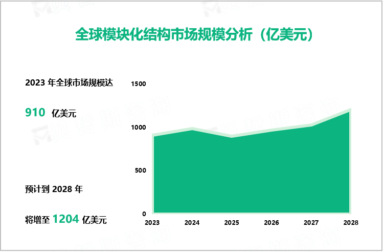 全球模块化结构市场规模分析（亿美元）