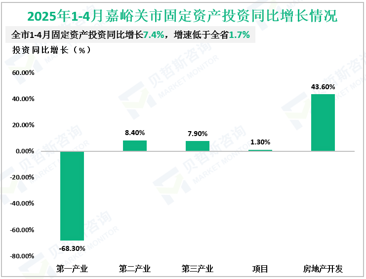 2025年1-4月嘉峪关市固定资产投资同比增长情况