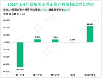 2025年1-4月嘉峪关市固定资产投资同比增长7.4%，增速低于全省1.7%