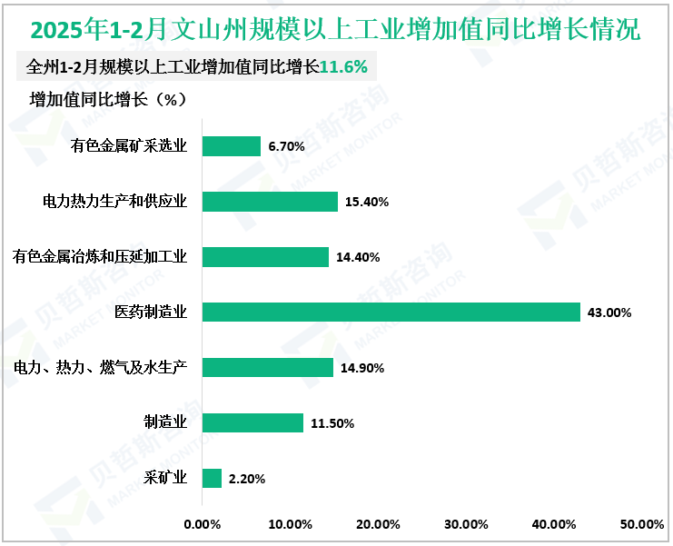 2025年1-2月文山州规模以上工业增加值同比增长情况