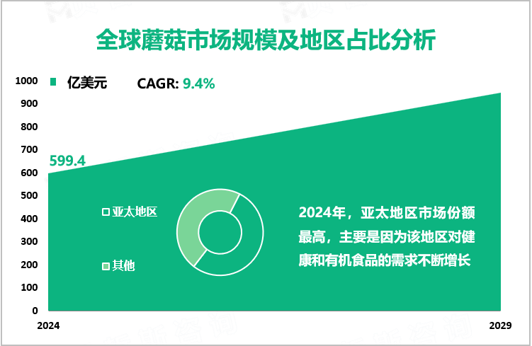 全球蘑菇市场规模及地区占比分析