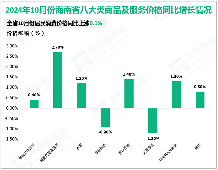 2024年10月份海南省八大类商品及服务价格同比增长情况