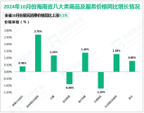 2024年1-10月份海南省社会消费品零售总额1948.51亿元，同比下降6.2%