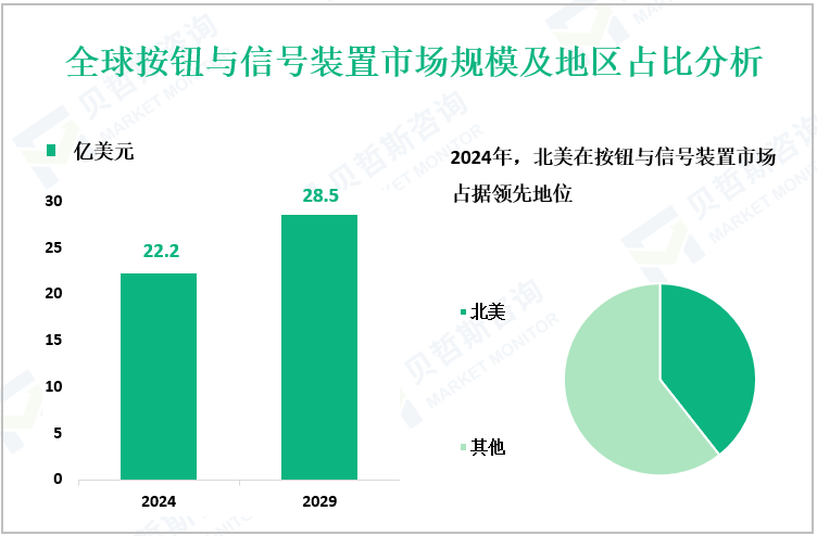 全球按钮与信号装置市场规模及地区占比分析