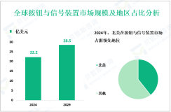 按钮与信号装置行业现状：2024年全球市场规模为22.2亿美元