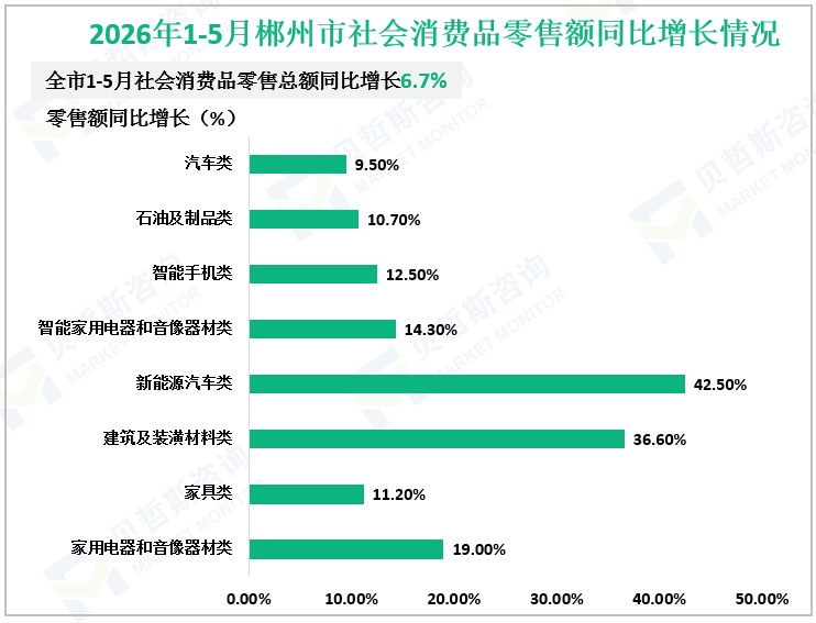 2026年1-5月郴州市社会消费品零售额同比增长情况