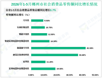 2026年1-5月郴州市社会消费品零售总额同比增长6.7%