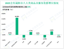 2025年咸阳市社会消费品零售总额965.74亿元，比上年增长7.0%