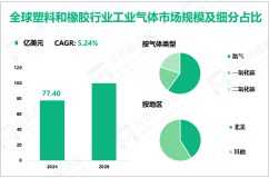 塑料和橡胶行业工业气体行业现状：2024年全球市场规模为77.40亿美元