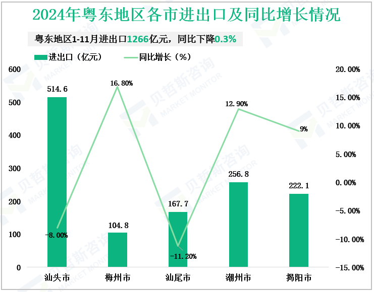 2024年粤东地区各市进出口及同比增长情况