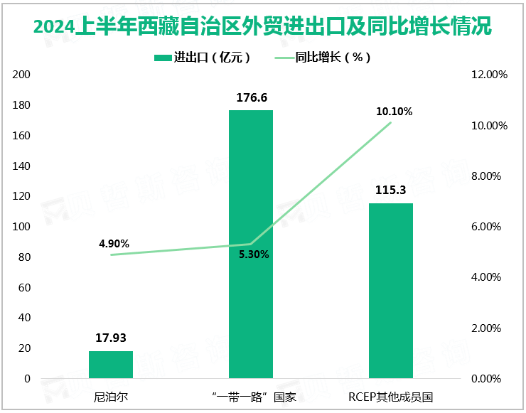 2024上半年西藏自治区外贸进出口及同比增长情况