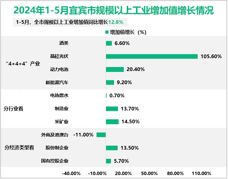 2024年1-5月宜宾市规模以上工业增加值增长情况