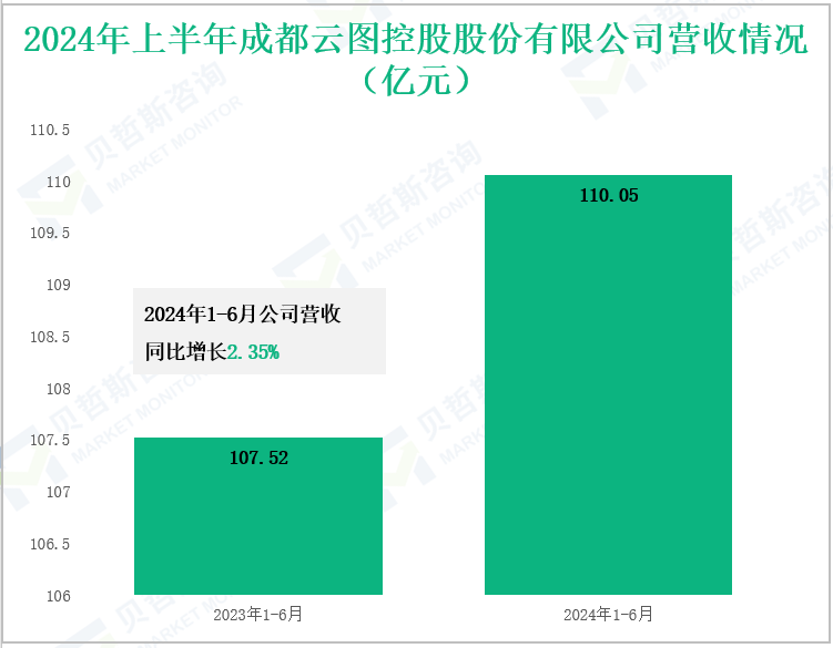 2024年上半年成都云图控股股份有限公司营收情况(亿元)
