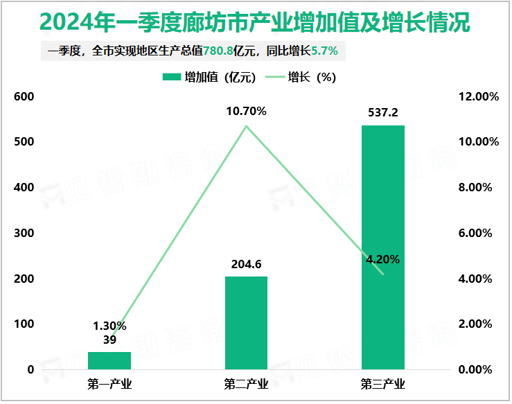 2024年一季度廊坊市产业增加值及增长情况