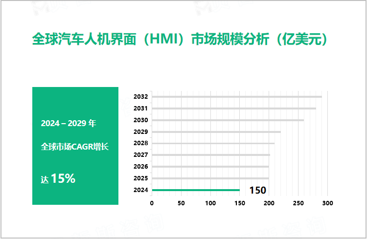 全球汽车人机界面（HMI）市场规模分析（亿美元）