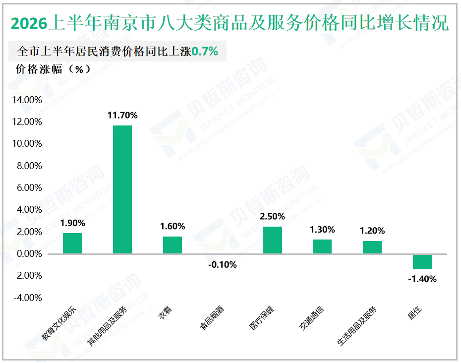 2026上半年南京市八大类商品及服务价格同比增长情况