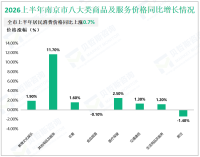 2026年上半年南京市固定资产投资同比下降11.8%