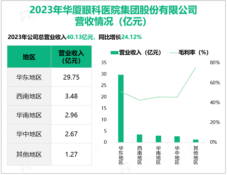 2023年华厦眼科医院集团股份有限公司营收情况(亿元)