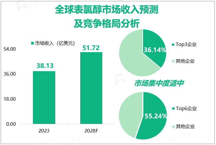 全球表氯醇市场收入预测及竞争格局分析 