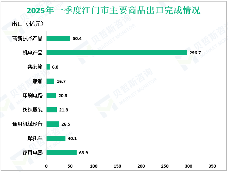 2025年一季度江门市主要商品出口完成情况