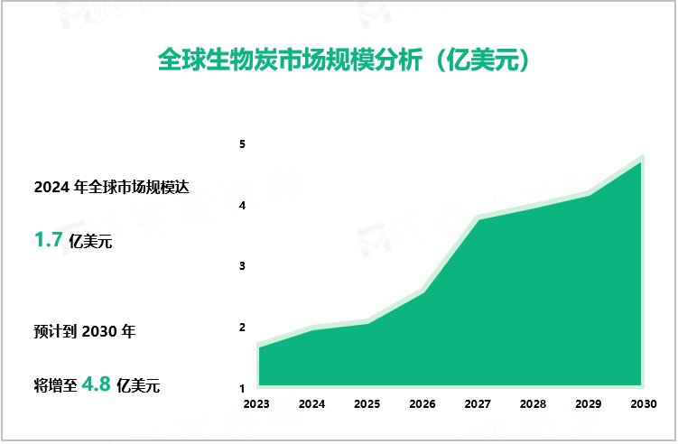 全球生物炭市场规模分析（亿美元）