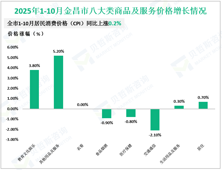 2025年1-10月金昌市八大类商品及服务价格增长情况