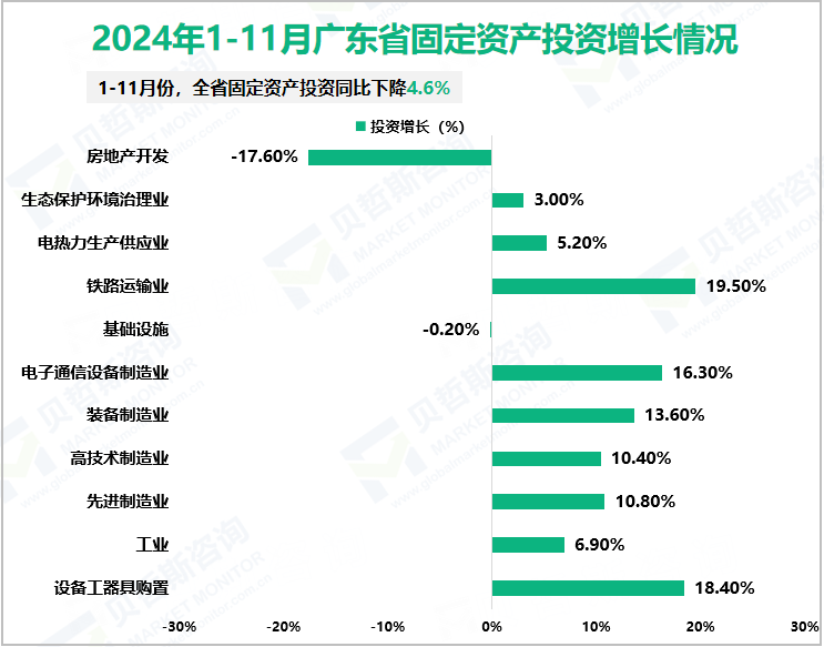 2024年1-11月广东省固定资产投资增长情况