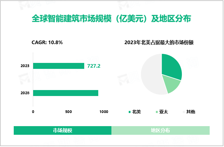 全球智能建筑市场规模（亿美元）及地区分布