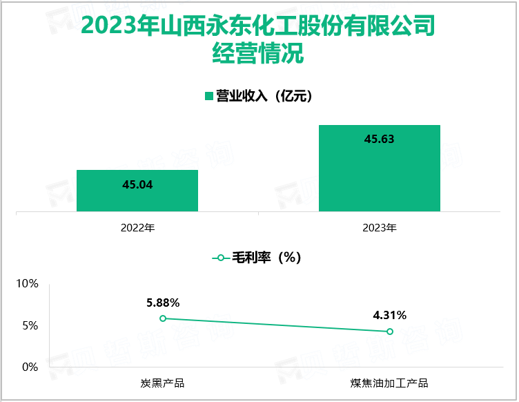 2023年山西永东化工股份有限公司经营情况