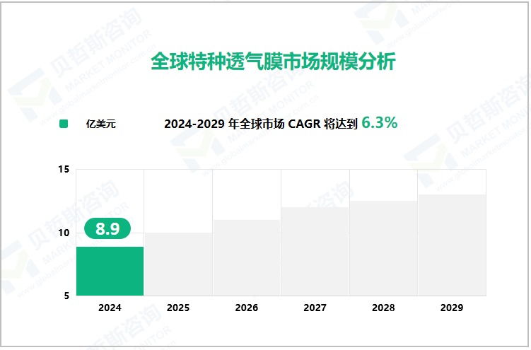 全球特种透气膜市场规模分析