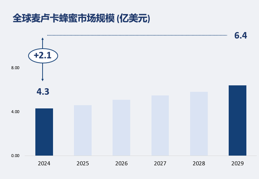 全球麦卢卡蜂蜜市场规模 (亿美元)