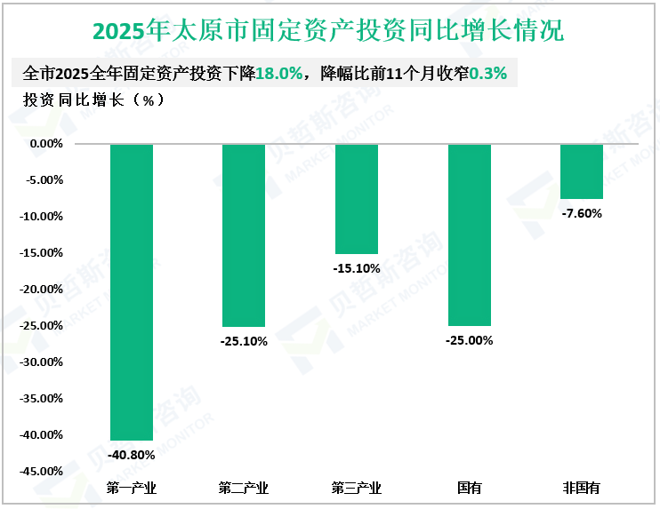 2025年太原市固定资产投资同比增长情况